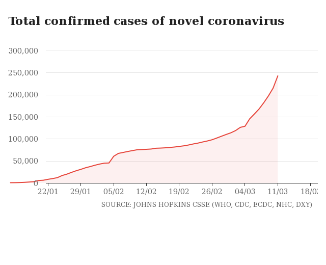 Total confirmed cases of novel coronavirus