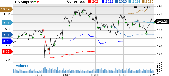 Honeywell International Inc. Price, Consensus and EPS Surprise