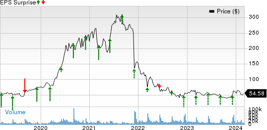 DocuSign Price and EPS Surprise