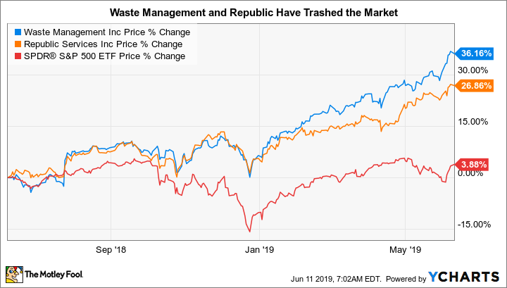 WM Chart