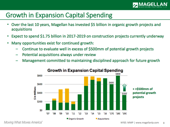 A bar chart showing Magellan's capital spending history and plans