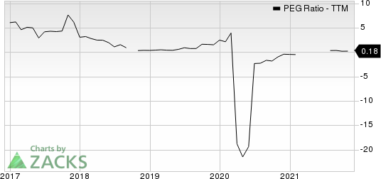 Olin Corporation PEG Ratio (TTM)