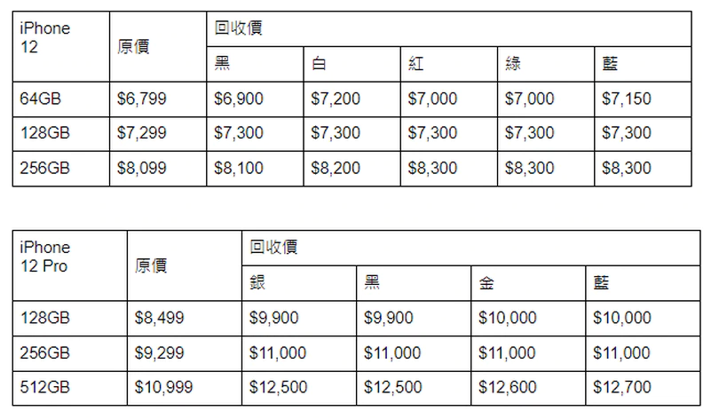 先達商家的大致回收行情