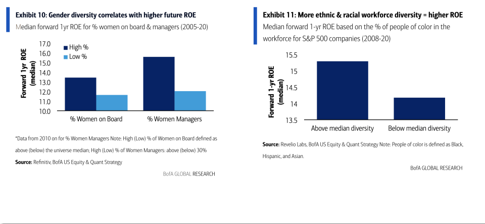 BofA highlights the need for Corporate America to diversify. 