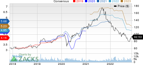 Garmin Ltd. Price and Consensus