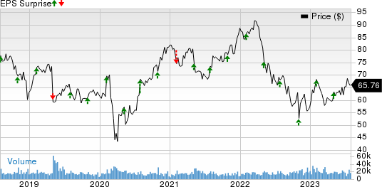 Cognizant Technology Solutions Corporation Price and EPS Surprise