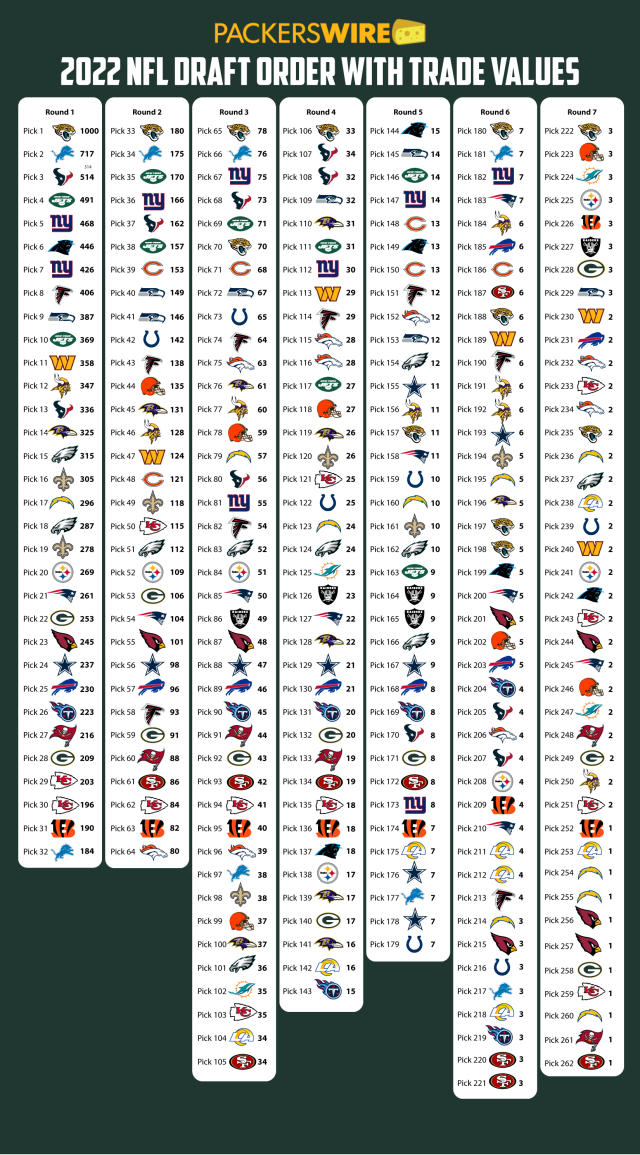 Green Bay Packers 2022 NFL draft trade value chart