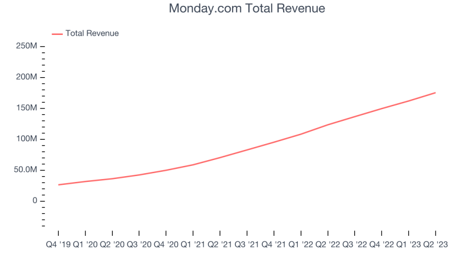 Monday.com Total Revenue