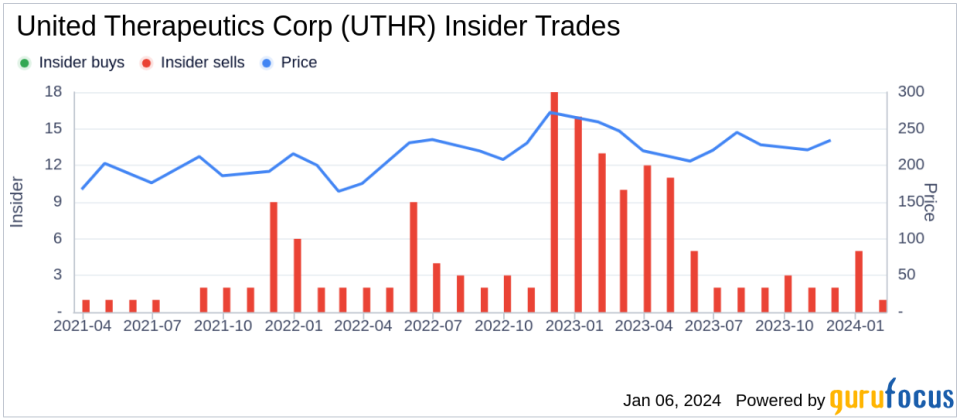 EVP & GENERAL COUNSEL Paul Mahon Sells 6,000 Shares of United Therapeutics Corp (UTHR)