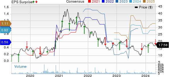 Sonos, Inc. Price, Consensus and EPS Surprise