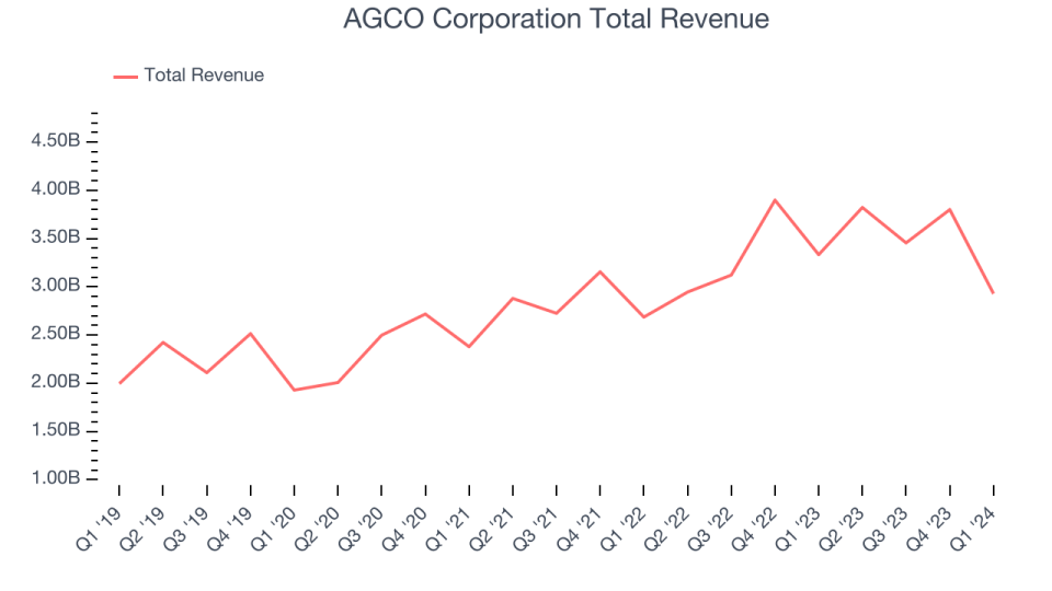AGCO Corporation Total Revenue