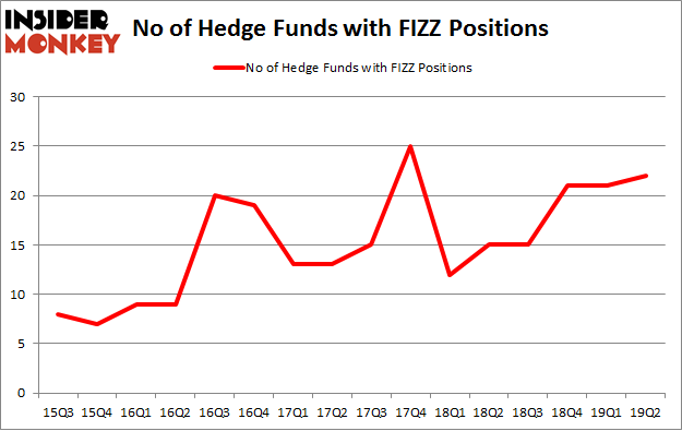 No of Hedge Funds with FIZZ Positions