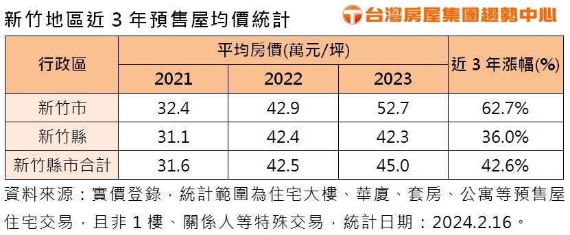 房仲業者表示，2023年新竹縣市整體均價為45萬元，較2021年的31.6萬元、漲42.6%；而新竹市的漲聲比新竹縣更響亮，2023年均價52.7萬元，每坪足足比2021年高出20.3萬元，大漲逾6成。台灣房屋提供