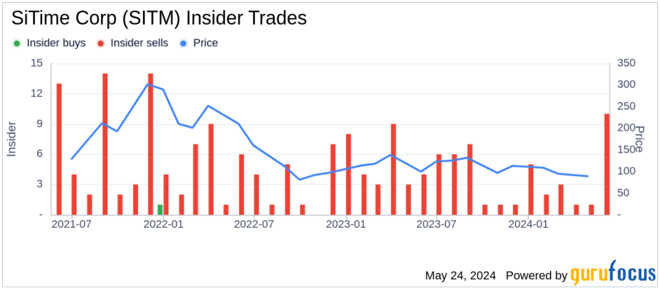 Insider Sale: Director Torsten Kreindl Sells Shares of SiTime Corp (SITM)