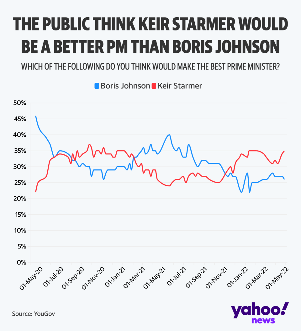 Who would make a better prime minister? (Yahoo News UK/Flourish/YouGov)