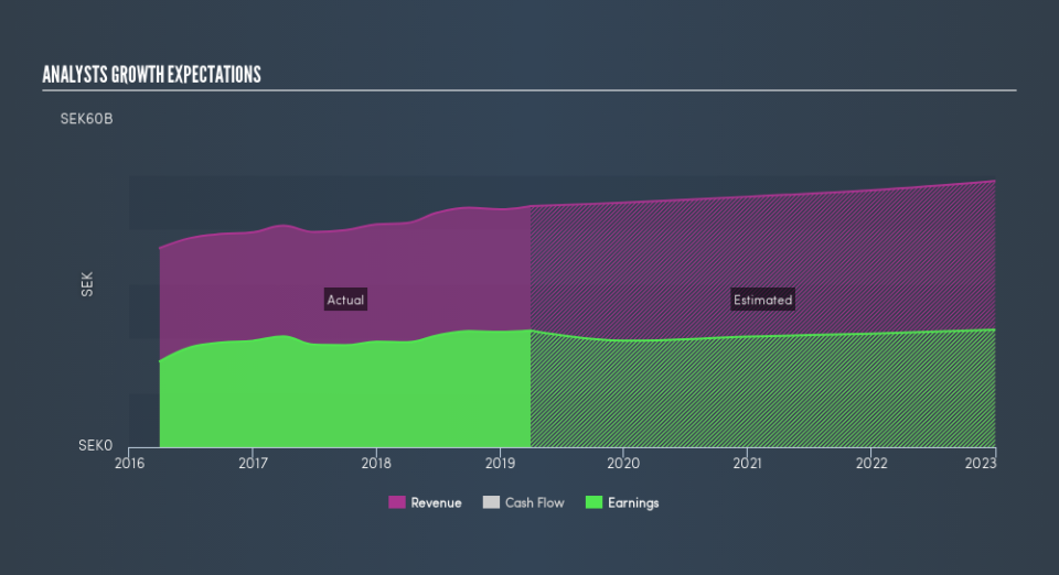 OM:SWED A Past and Future Earnings, July 15th 2019