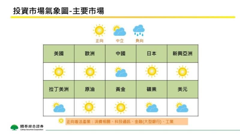 4月投資氣象觀測圖。（圖／國泰證券）