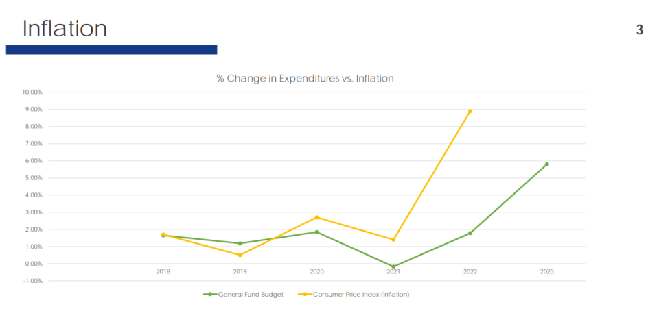 Stephen Wade, administrative and financial services director for Topeka's city government, on June 21 showed Topeka's mayor and city council this graphic comparing the percentage of annual expenditures made by the city against the inflation rate, as measured by the consumer price index.