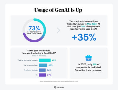 Small Businesses Adopting AI Expect to Thrive Against Competitors According to GoDaddy Survey