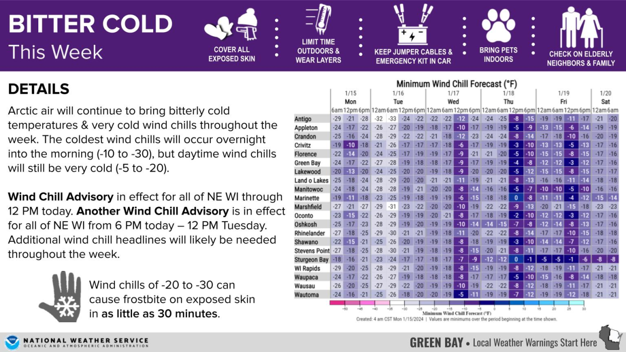 The National Weather Service Green Bay has put into effect a wind chill advisory for all of northeast Wisconsin, with wind chills reaching anywhere from minus 20 to minus 25 by Monday evening.