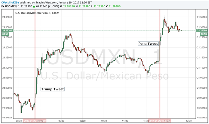 Mexican Peso Slumps After Trump Threatens No Show