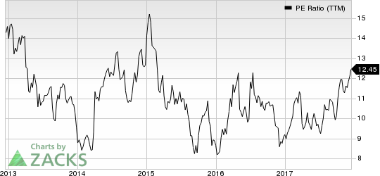 Turkcell Iletisim Hizmetleri AS PE Ratio (TTM)