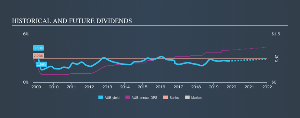 NasdaqGS:AUB Historical Dividend Yield, November 2nd 2019