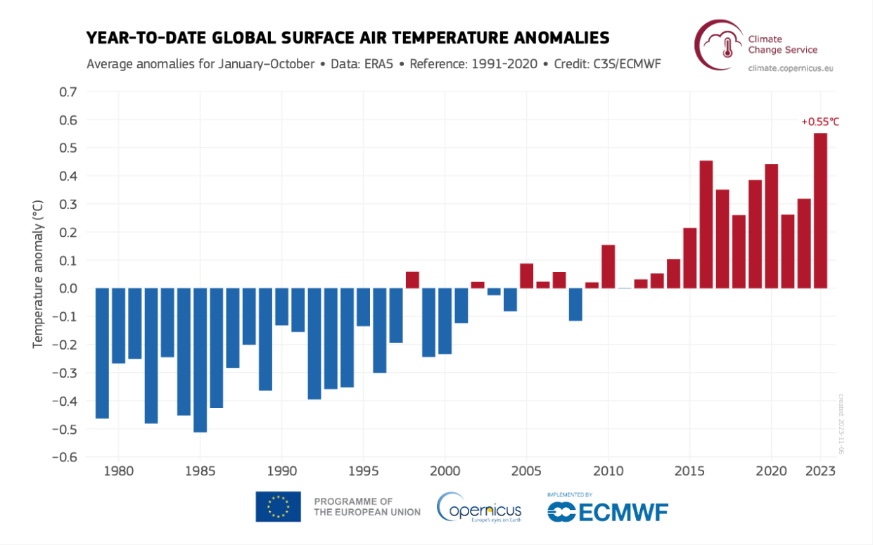 Average anomalies in global surface temperatures since 1980.