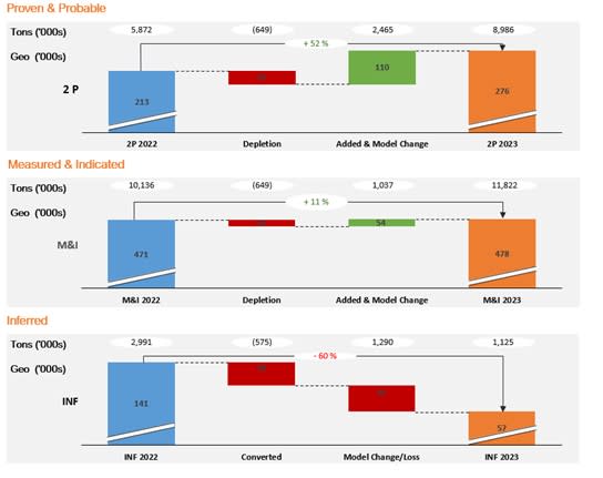 Changes in Mineral Resources and Mineral Reserves compared to the end of 2022 in terms of tonnes and contained ounces in Apoena mines