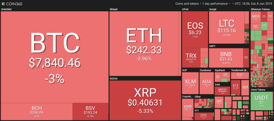 Market visualization courtesy of Coin360