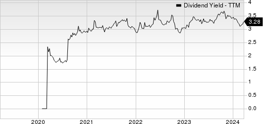 Reynolds Consumer Products Inc. Dividend Yield (TTM)