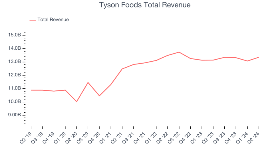 Tyson Foods Total Revenue