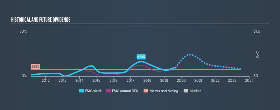 ASX:FMG Historical Dividend Yield, August 28th 2019