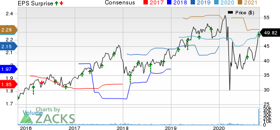 PNM Resources, Inc. Holding Co. Price, Consensus and EPS Surprise