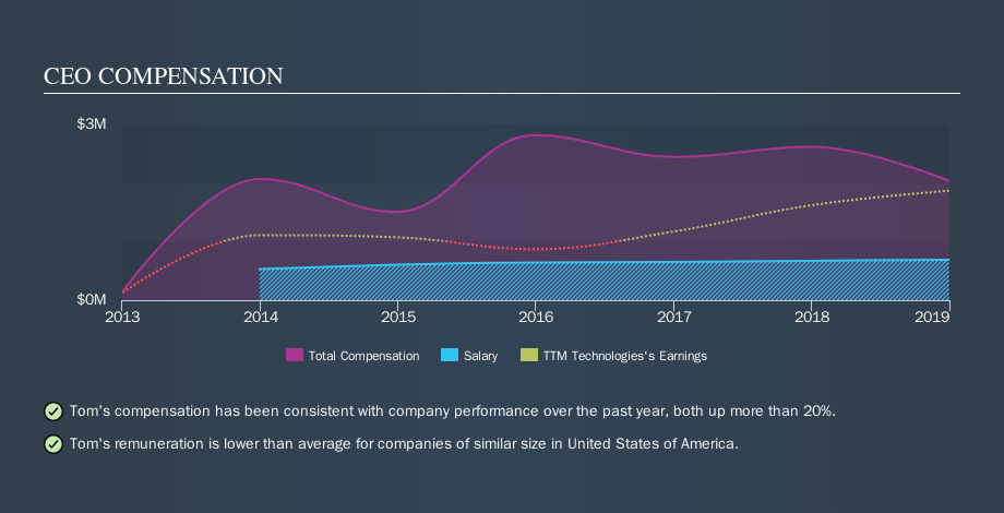 NasdaqGS:TTMI CEO Compensation, October 3rd 2019