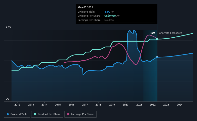 historic-dividend