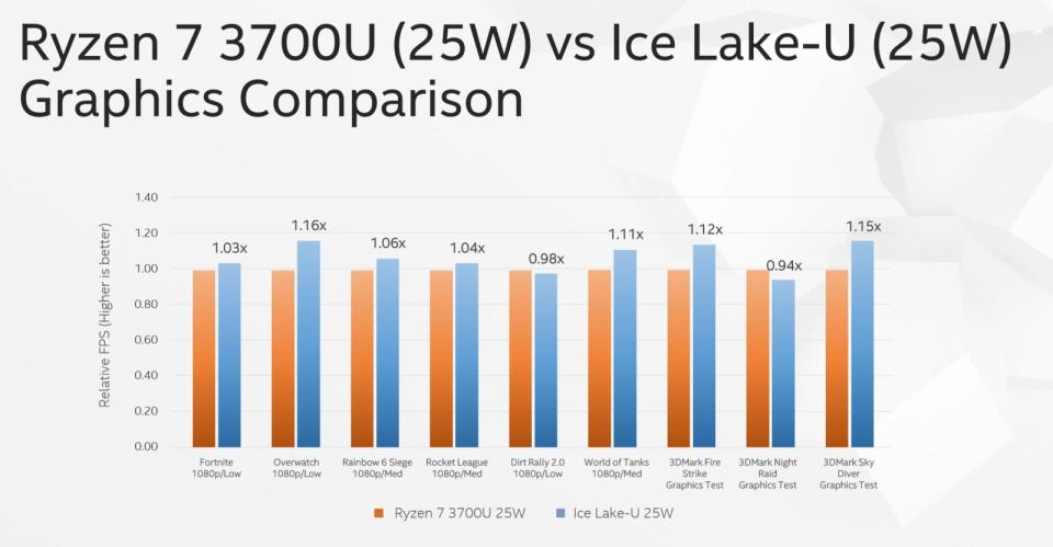 In December, Intel promised that its upcoming 10nm laptop CPUs will featureintegrated graphics with over a teraflop worth of computing power