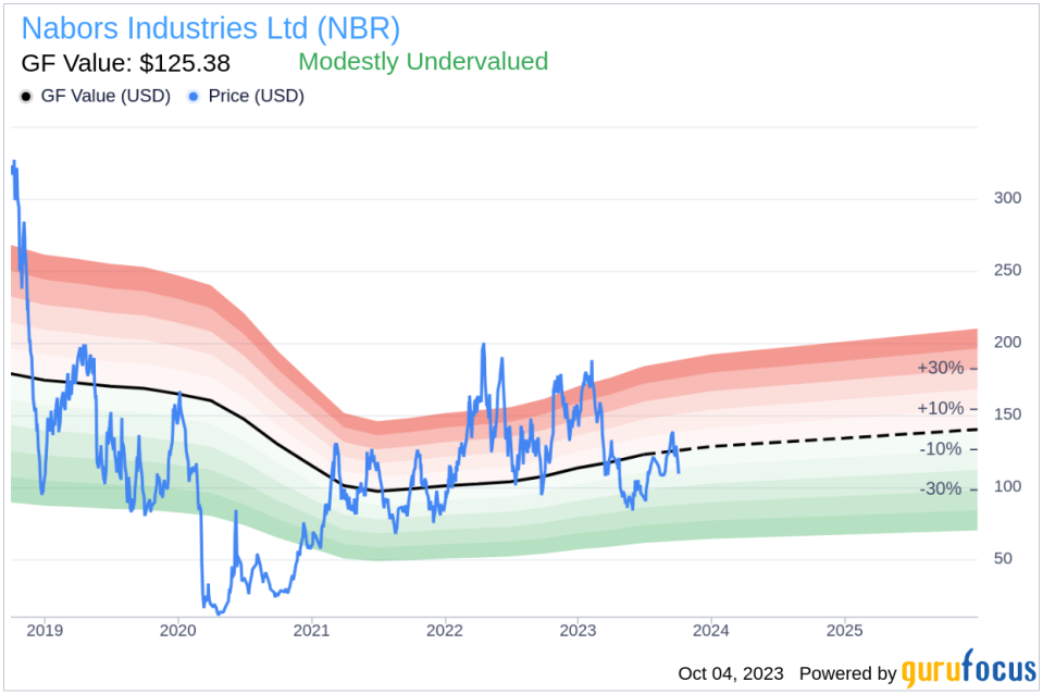 Unveiling Nabors Industries (NBR)'s Value: Is It Really Priced Right? A Comprehensive Guide