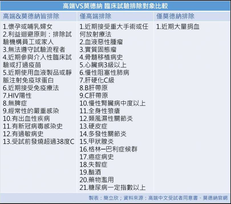   高端VS莫德納臨床試驗排除對象比較。（製表：簡立欣；資料來源：高端中文受試者同意書、莫德納官網）