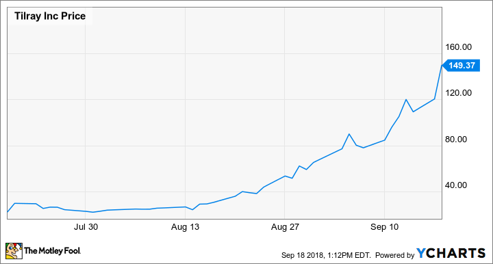 TLRY Chart