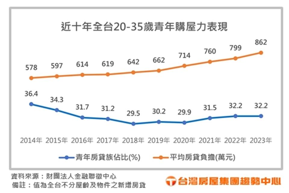 統計顯示，青年房貸族比例較10年前減少4.2個百分點。（圖：台灣房屋集團提供）