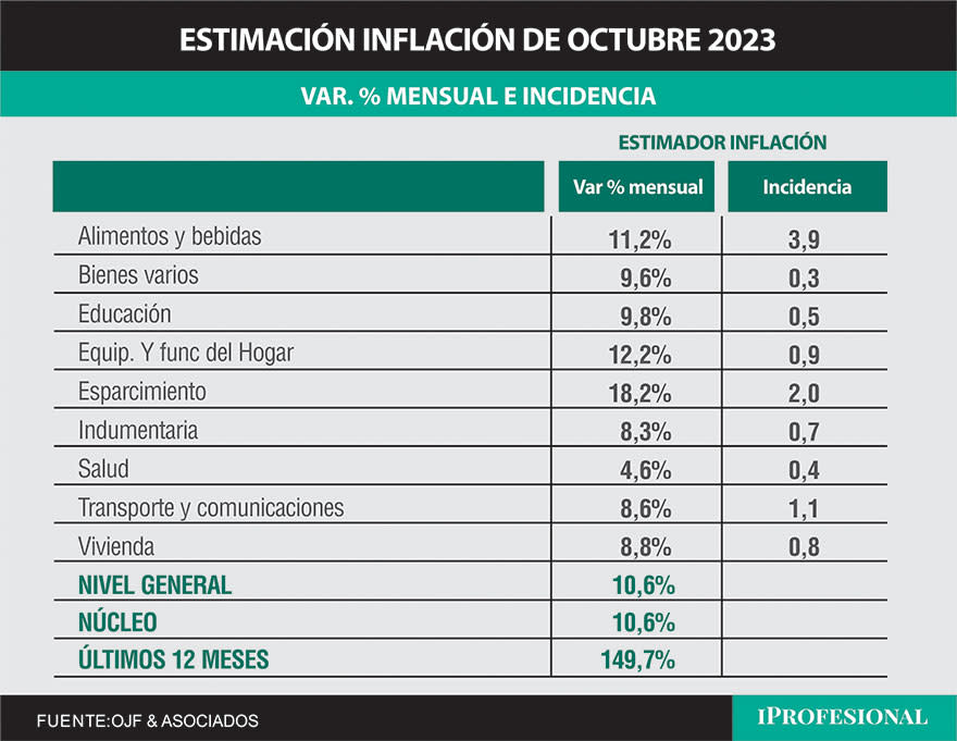 Para la consultora Ferreres, la inflación de octubre fue 10,6%