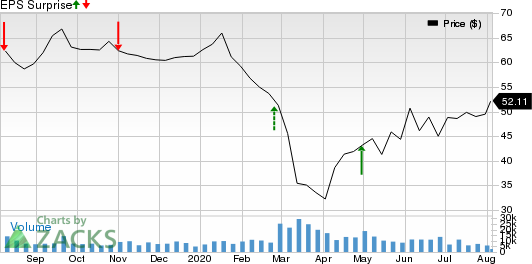 Cheniere Energy, Inc. Price and EPS Surprise