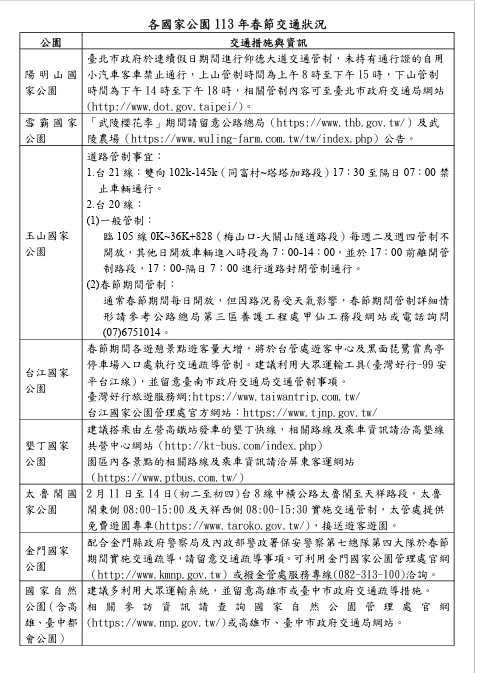 各國家公園113年春節交通狀況。   表：內政部提供