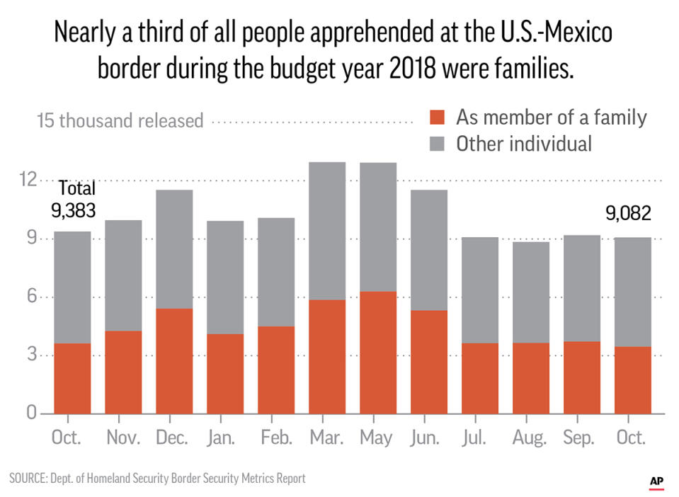 Nearly a third of all people apprehended at the U.S.-Mexico border during the budget year 2018 were families and children _ about 157,248 out of 395,579 total apprehensions.