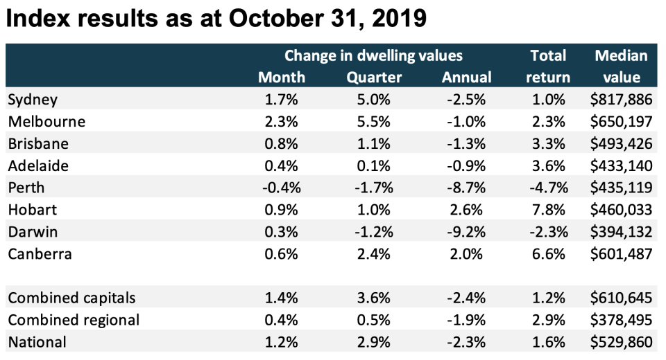 (Source: CoreLogic Home Value Index as at October 31, 2019)