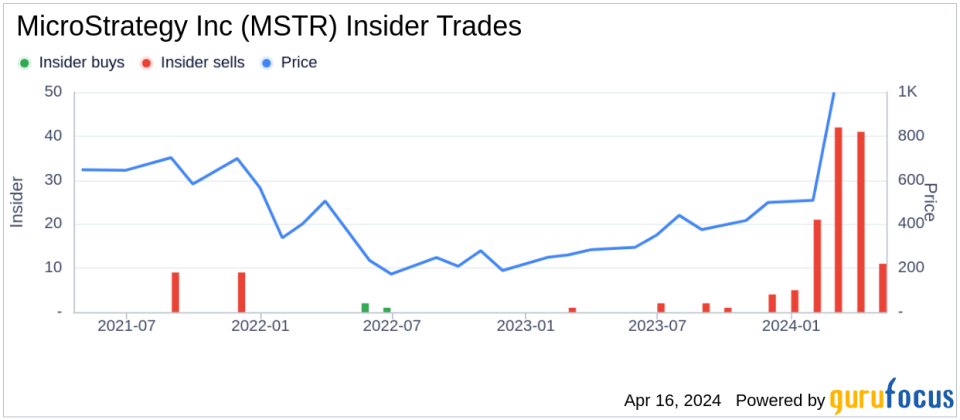 MicroStrategy Inc Executive Chairman and 10% Owner Michael Saylor Sells Company Shares