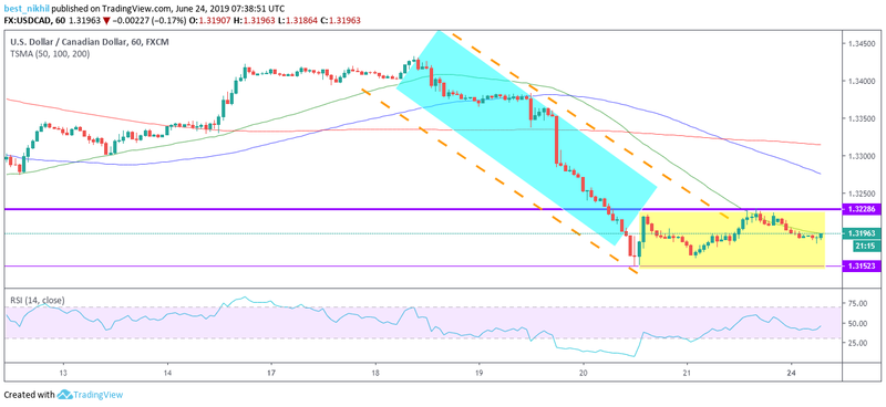 USDCAD 60 Min 24 June 2019