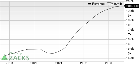 Waste Management, Inc. Revenue (TTM)