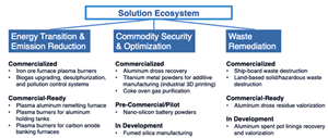 Solution Ecosystem